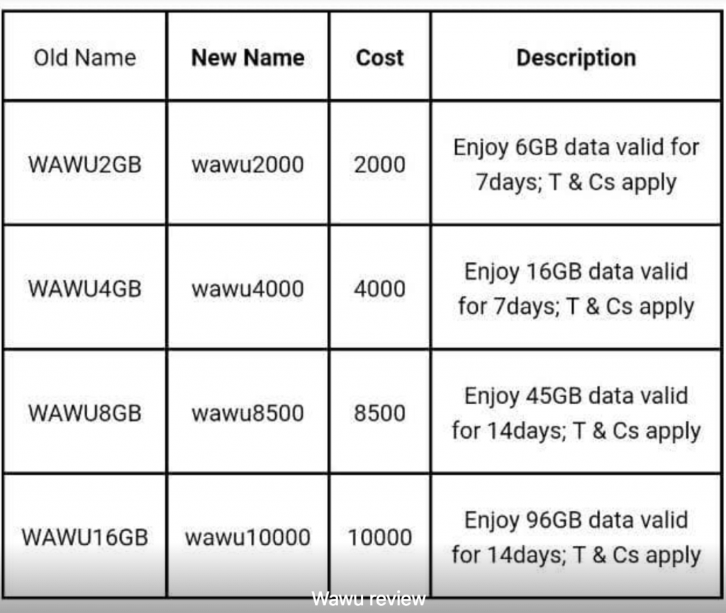 New nTel WAWU Data Plans, Prices